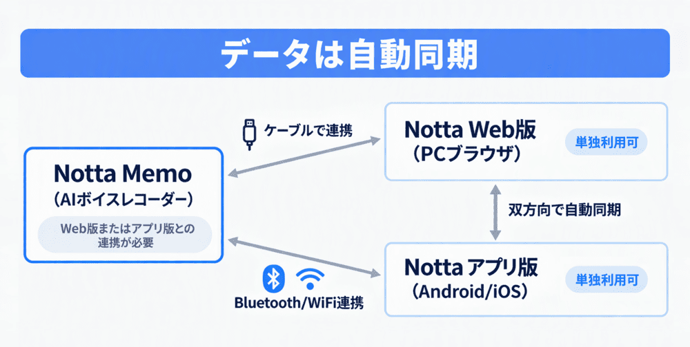 notta-memo-data-sync.png